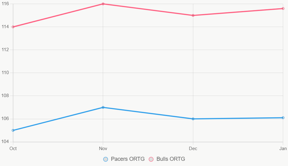 Este gráfico lineal muestra tendencias de ORTG, con Bulls estables y superiores.