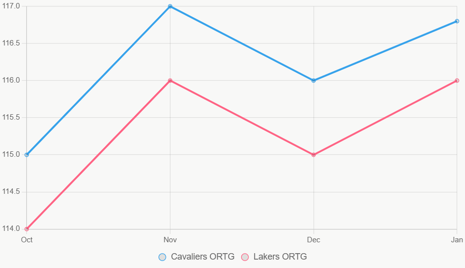 Este gráfico lineal muestra tendencias de ORTG, con Cavaliers estables y superiores.