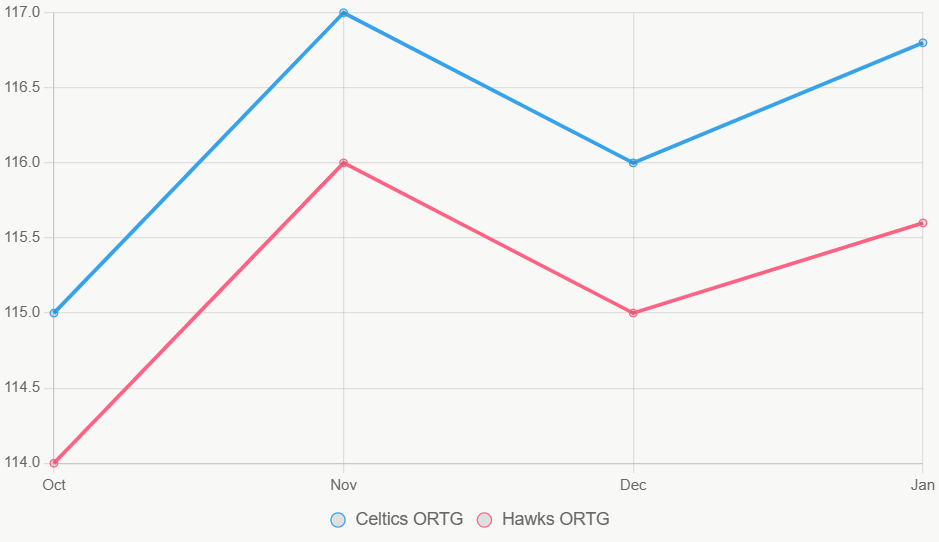 Este gráfico lineal muestra tendencias de ORTG, con Celtics estables y superiores.