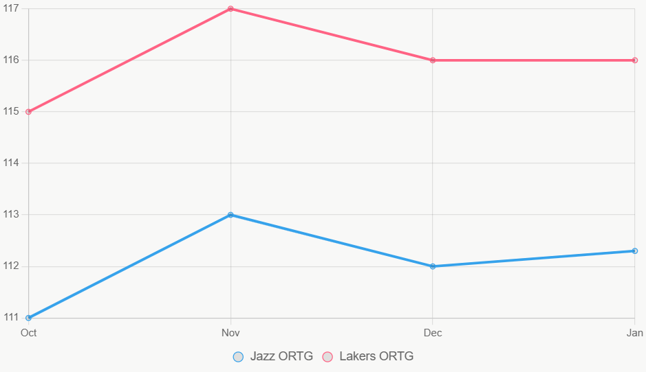 Este gráfico lineal muestra tendencias de ORTG, con Lakers superiores y estables.