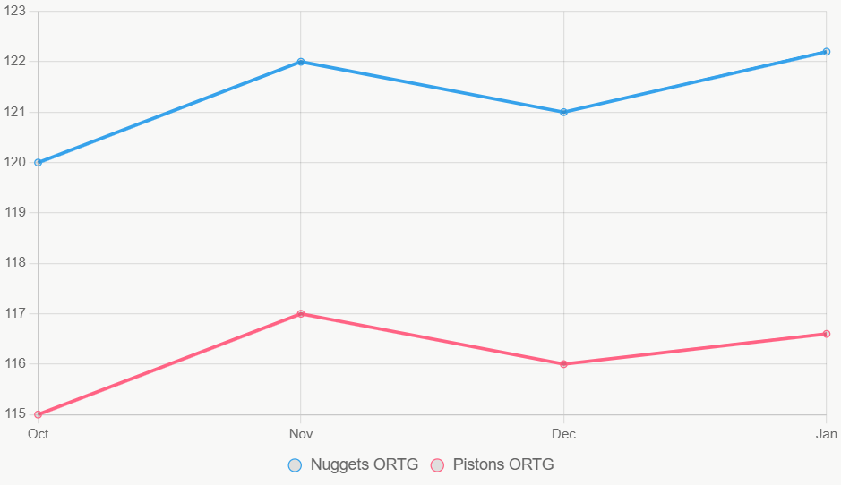 Este gráfico lineal muestra tendencias de ORTG, con Nuggets liderando pero Pistons estables.