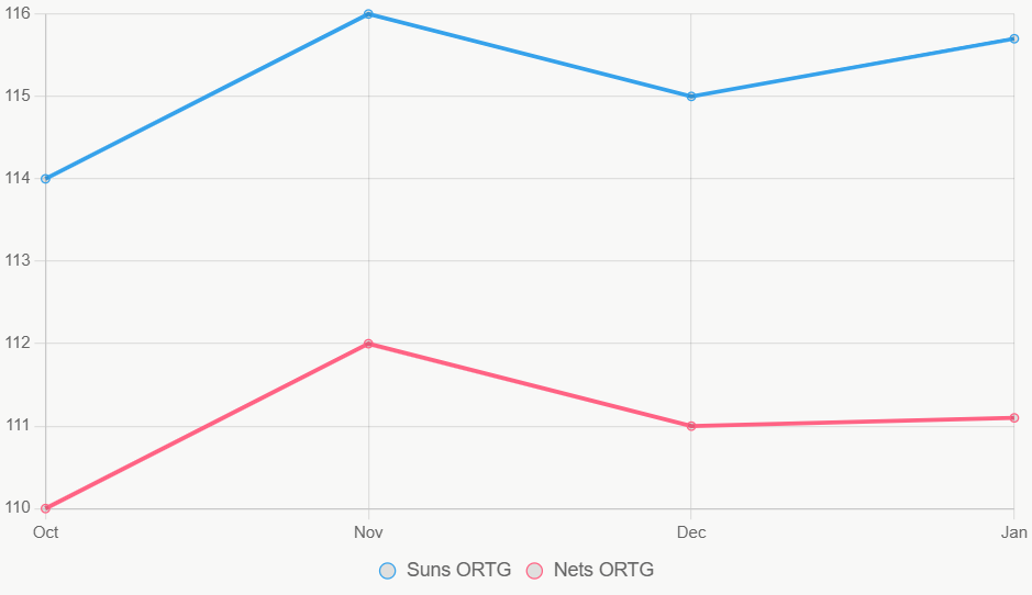 Este gráfico lineal muestra tendencias de ORTG, con Suns superiores y estables.