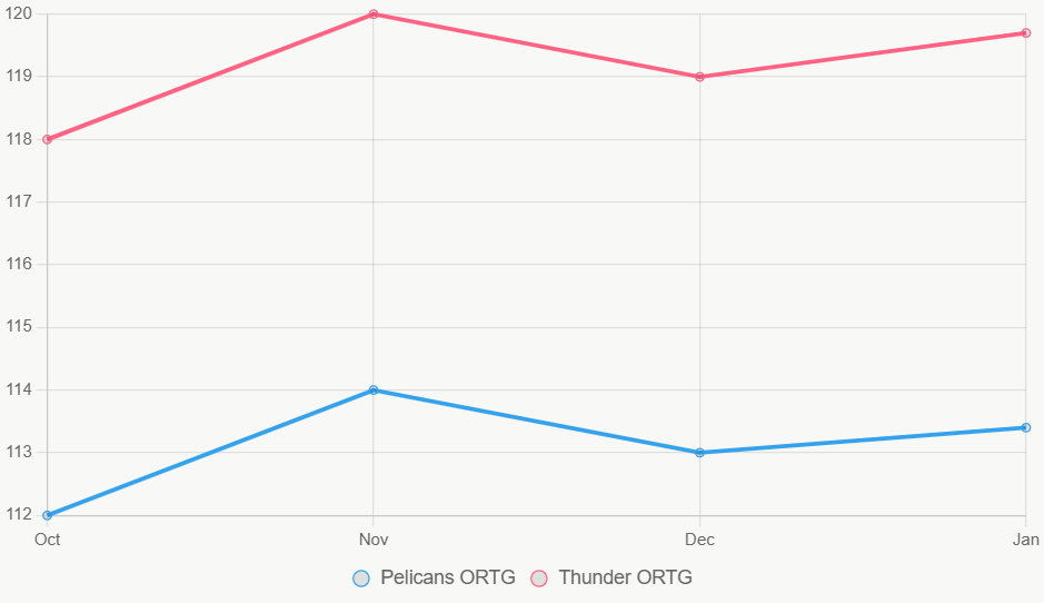 Este gráfico lineal muestra tendencias de ORTG, con Thunder en ascenso constante.