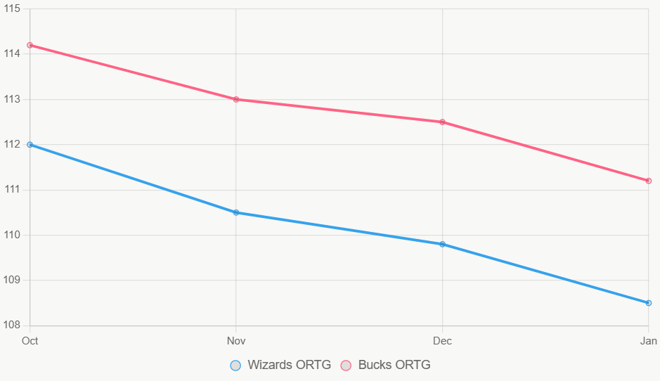 Este gráfico lineal muestra tendencias de ORTG estacional, con Bucks manteniendo niveles superiores.