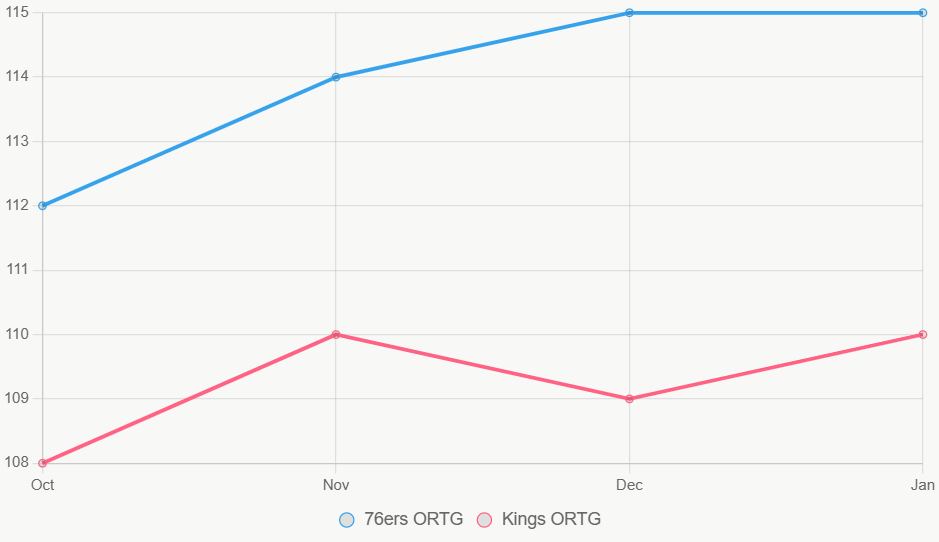 Este gráfico muestra la tendencia de eficiencia ofensiva durante la temporada.