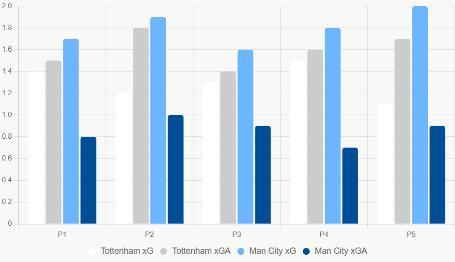 Este gráfico muestra que Manchester City genera más ocasiones claras y defiende mejor.
