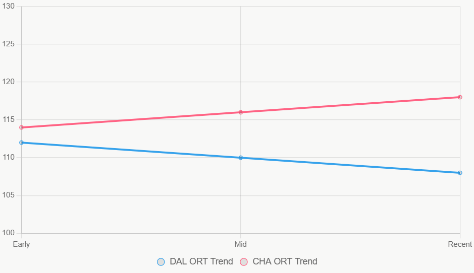 Este gráfico muestra tendencia ORT; Hornets mejora mientras Dallas baja.
