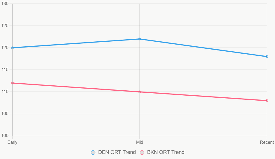 Este gráfico muestra tendencia ORT; Nuggets estable, Nets baja.