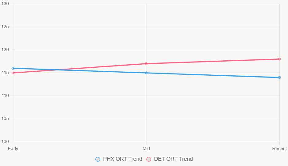 Este gráfico muestra tendencia ORT; Pistons sube, Suns baja ligeramente.