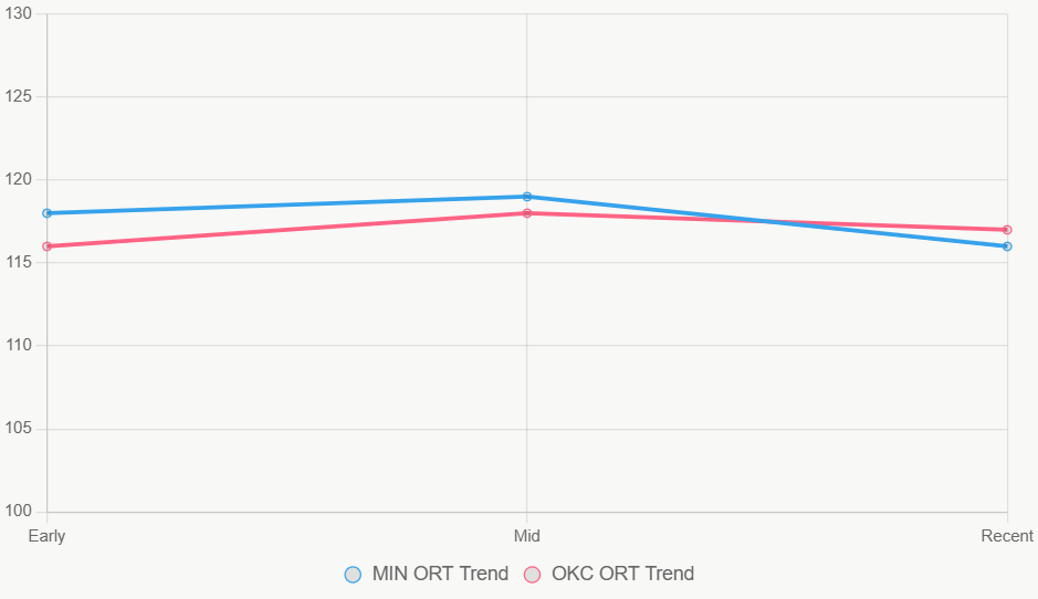 Este gráfico muestra tendencia ORT; estable para ambos, caída ligera en Timberwolves.