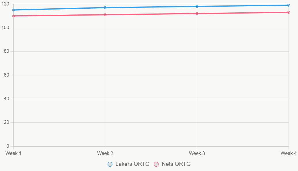 Este grafico muestra tendencias ORTG, con Lakers mas estable.