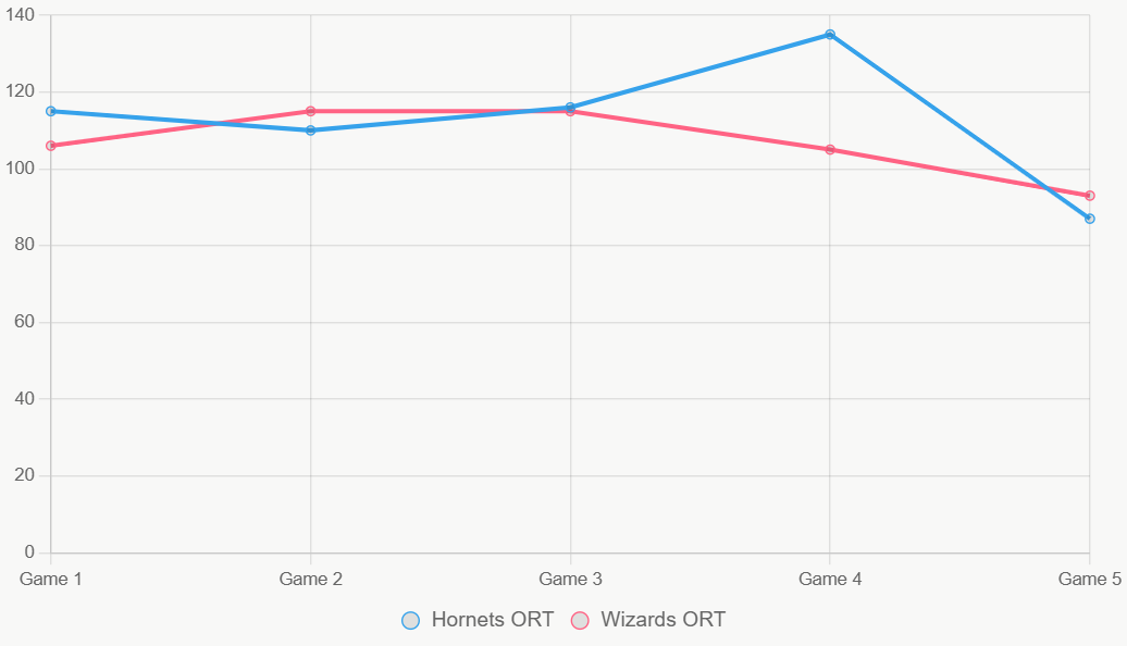 Este gráfico muestra tendencias de ORT. Hornets mantienen consistencia.