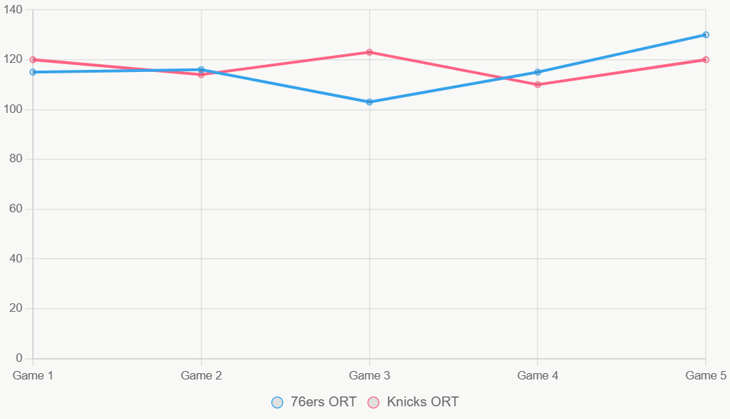 Este gráfico muestra tendencias de ORT. Knicks son más eficientes.