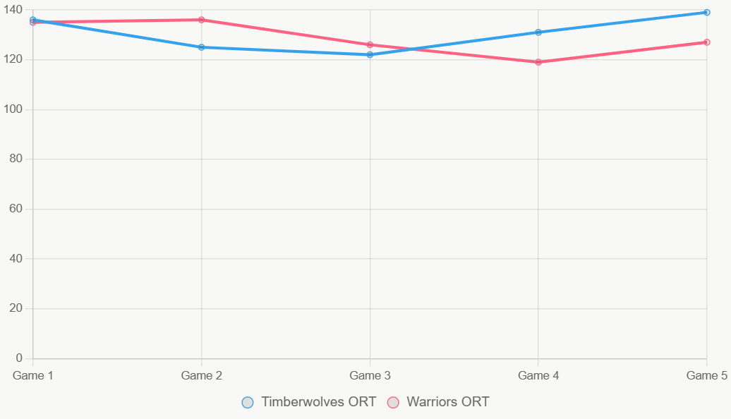 Este gráfico muestra tendencias de ORT. Timberwolves mantienen estabilidad.