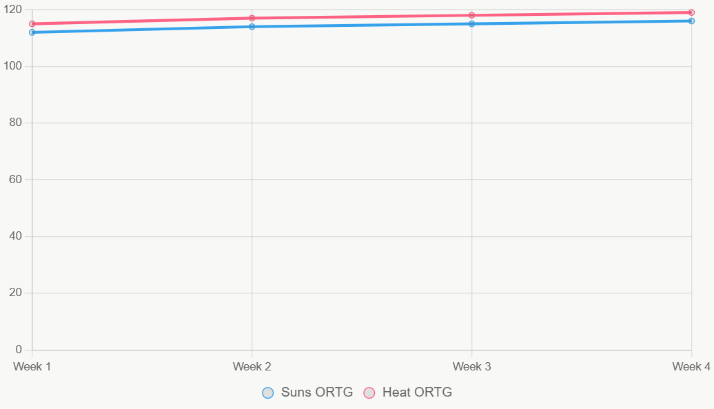 Este gráfico muestra tendencias de ORTG, con Heat más consistente.