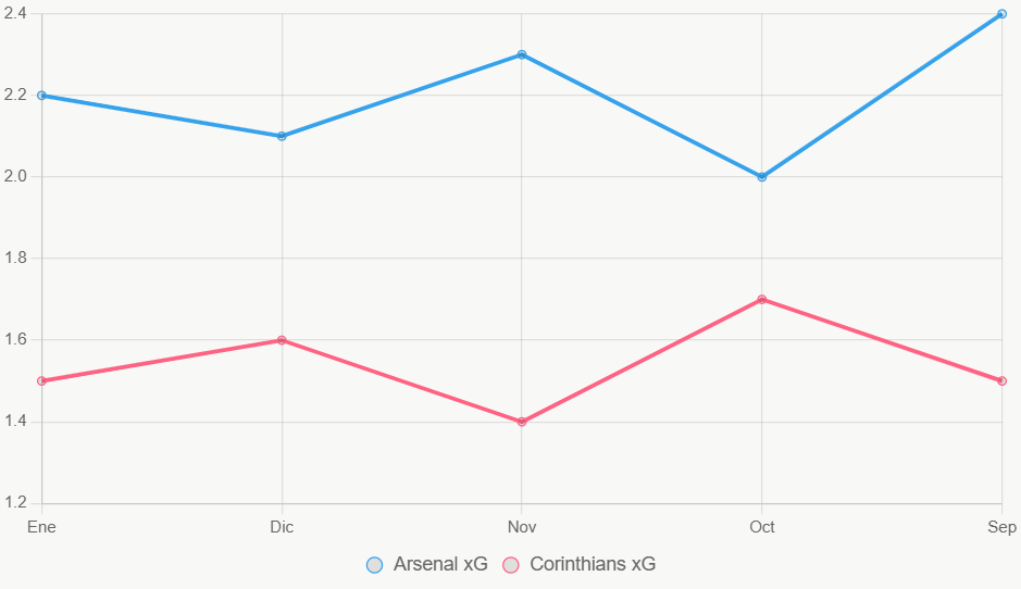 Este gráfico muestra tendencias xG en 5 meses, con Arsenal superior.