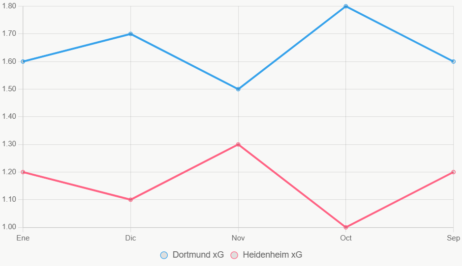 Este gráfico muestra tendencias xG en 5 meses, con Dortmund superior y estable.
