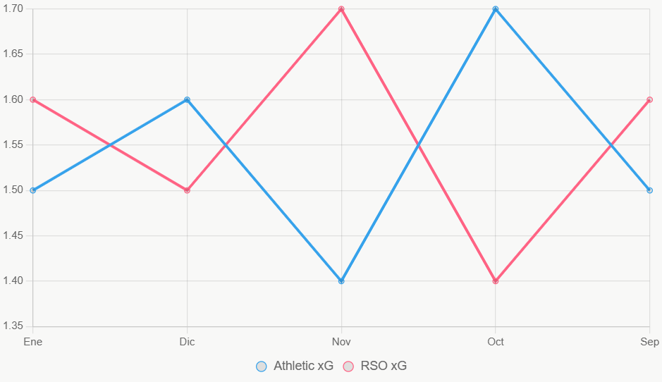 Este gráfico muestra tendencias xG en 5 meses, con Real Sociedad más consistente.