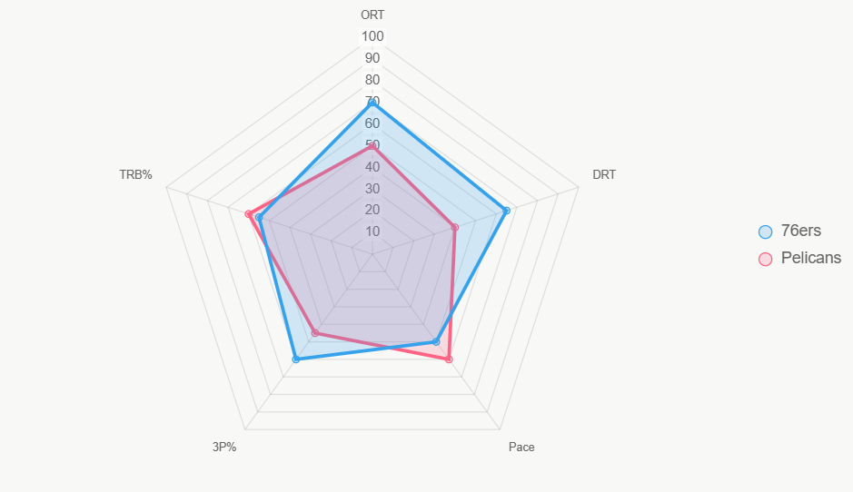 Este gráfico radar compara indicadores clave (estandarizados 0-100), con los 76ers liderando en eficiencia, proporcionando soporte para la predicción.