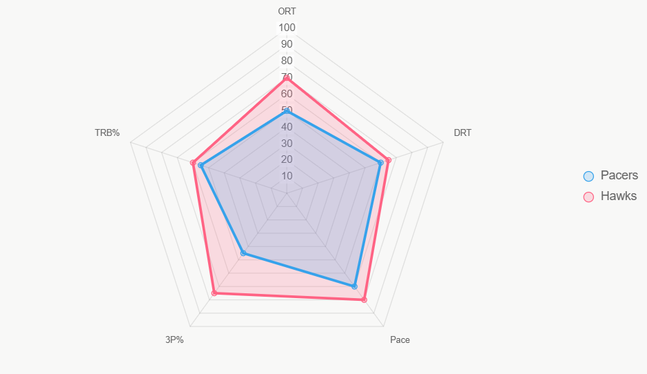 Este gráfico radar compara indicadores clave (estandarizados 0-100), con los Hawks liderando en eficiencia, proporcionando soporte para la predicción.