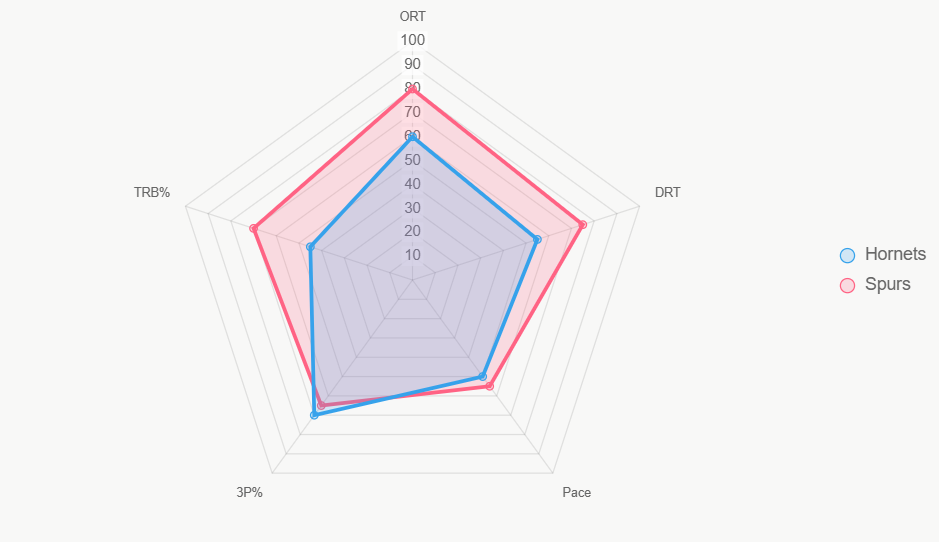 Este gráfico radar compara indicadores clave (estandarizados 0-100), con los Spurs liderando en eficiencia, proporcionando soporte para la predicción.