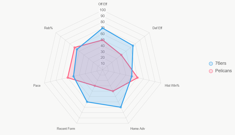 Este gráfico radar muestra fuerza integral, con los 76ers liderando en la mayoría de dimensiones, explicando su tasa de victoria más alta por eficiencia y forma.