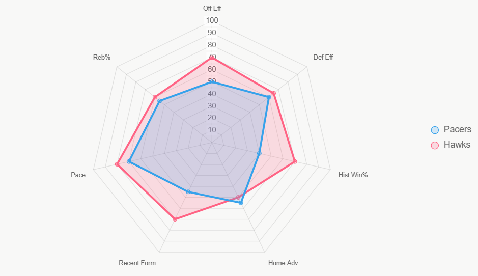 Este gráfico radar muestra fuerza integral, con los Hawks liderando en la mayoría de dimensiones, explicando su tasa de victoria más alta por eficiencia y forma.