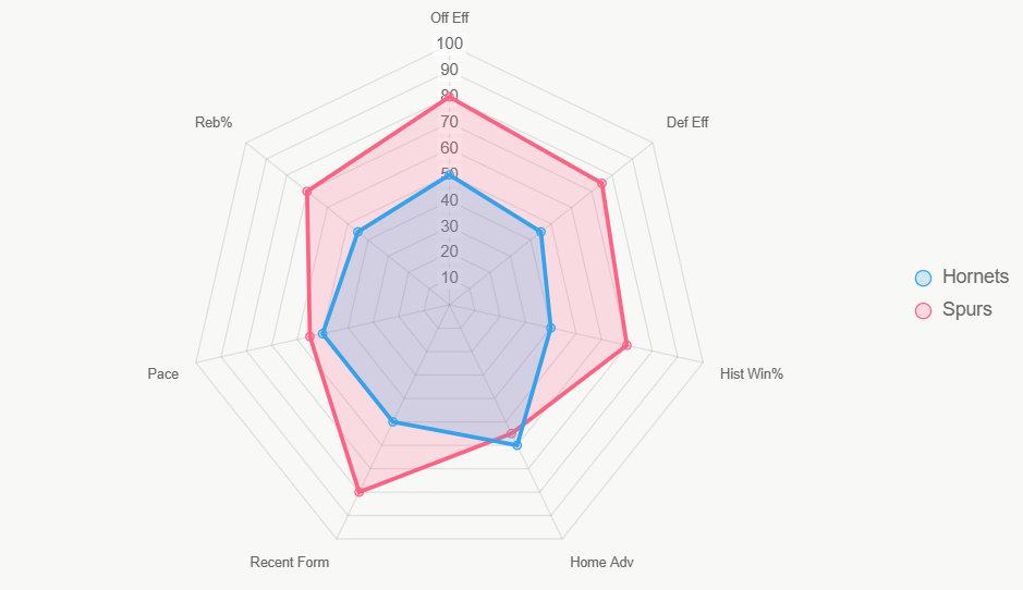 Este gráfico radar muestra fuerza integral, con los Spurs liderando en la mayoría de dimensiones, explicando su tasa de victoria más alta por eficiencia y forma.