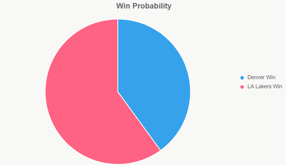 Este pastel ilustra probabilidad 60-40 a favor de Lakers por impacto de lesiones.