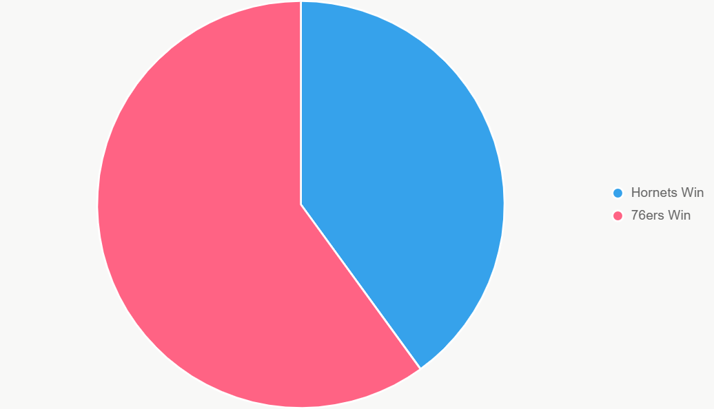 Este pastel muestra distribución de probabilidades de victoria.