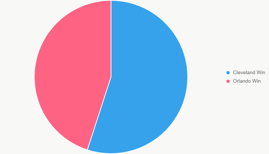Este pastel muestra la distribucion de probabilidades, con ligera ventaja para Cleveland.
