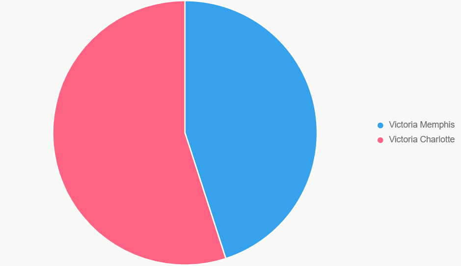 Este pastel muestra la distribución de probabilidades de victoria.