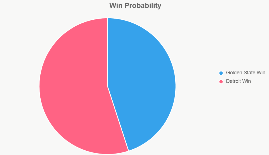 Este pastel muestra probabilidad 55-45 a favor de Pistons por forma y defensa.