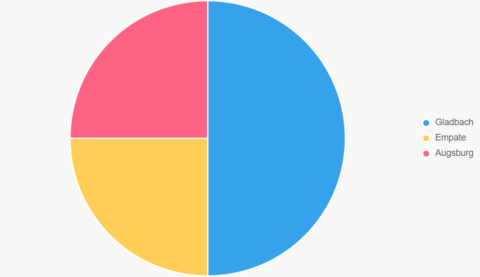 Este pastel muestra probabilidades, con Gladbach al 50%.