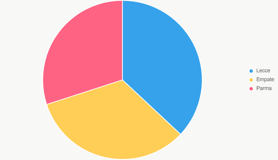 Este pastel muestra probabilidades, con Lecce al 37%.