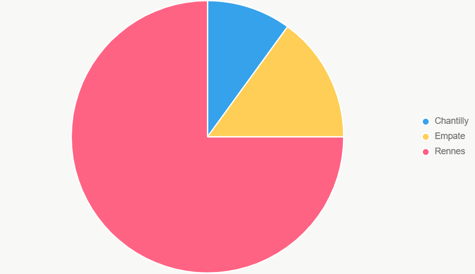 Este pastel muestra probabilidades, con Rennes al 75%.
