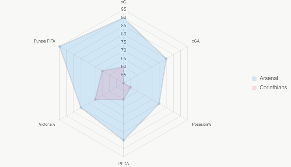 Este radar compara 6 indicadores normalizados (0-100), donde Arsenal lidera.