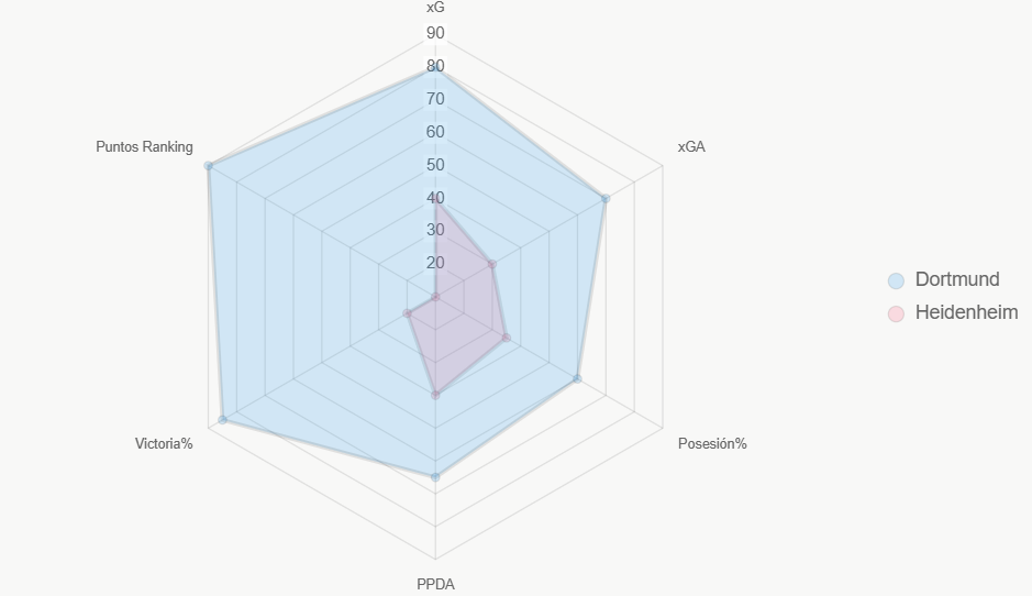 Este radar compara 6 indicadores normalizados (0-100), donde Dortmund lidera ampliamente.