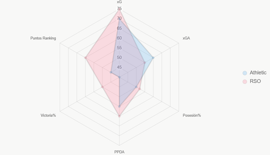 Este radar compara 6 indicadores normalizados (0-100), donde Real Sociedad lidera.