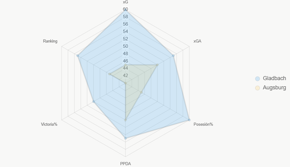 Este radar compara indicadores clave, destacando Gladbach superior.