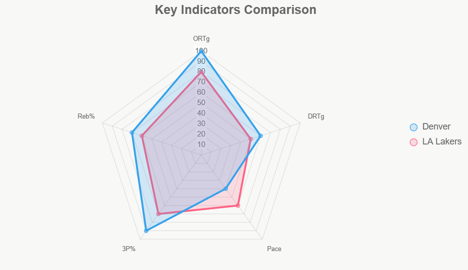 Este radar compara indicadores clave, destacando ventaja de Nuggets en eficiencia pero Lakers en ritmo.
