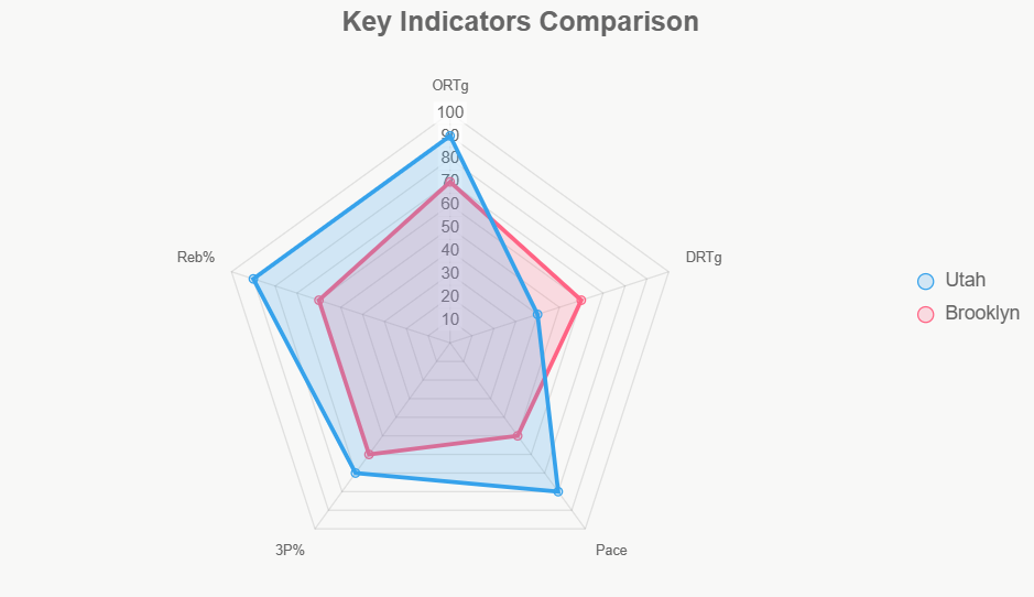 Este radar compara indicadores clave, destacando ventajas Jazz en ofensiva y rebotes.