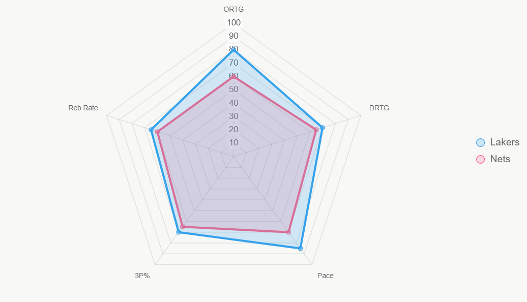 Este radar compara indicadores clave, resaltando Pace de Lakers.