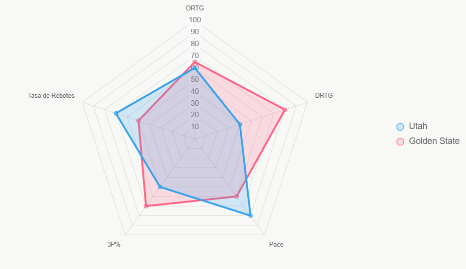Este radar compara métricas clave de equipos.