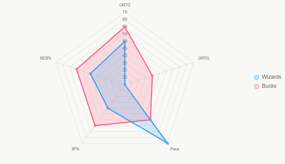 Este radar compara métricas clave, destacando superioridad de Bucks en la mayoría.