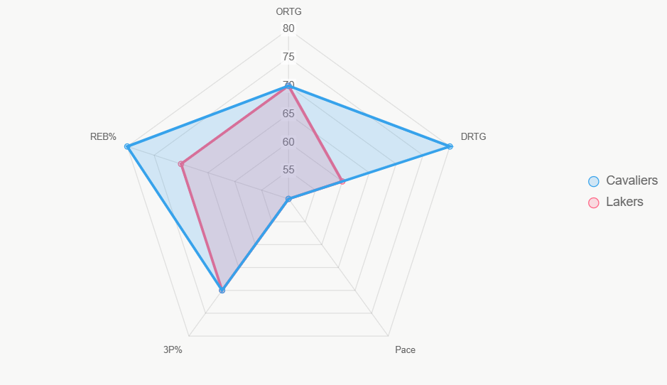 Este radar compara métricas clave, revelando dominio de Cavaliers en defensa y rebotes.