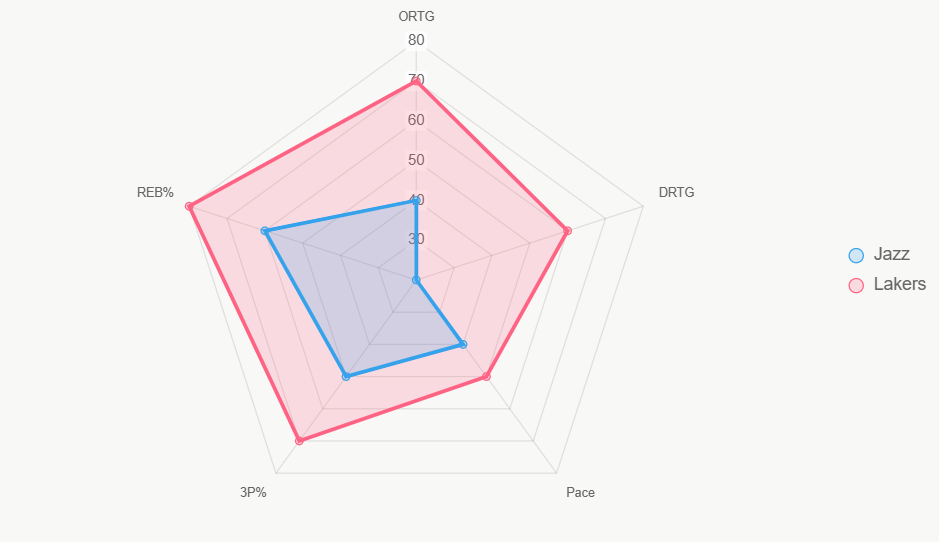 Este radar compara métricas clave, revelando dominio de Lakers en ofensiva y rebotes.