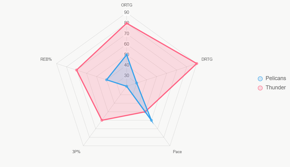 Este radar compara métricas clave, revelando dominio de Thunder en defensa y ofensiva.