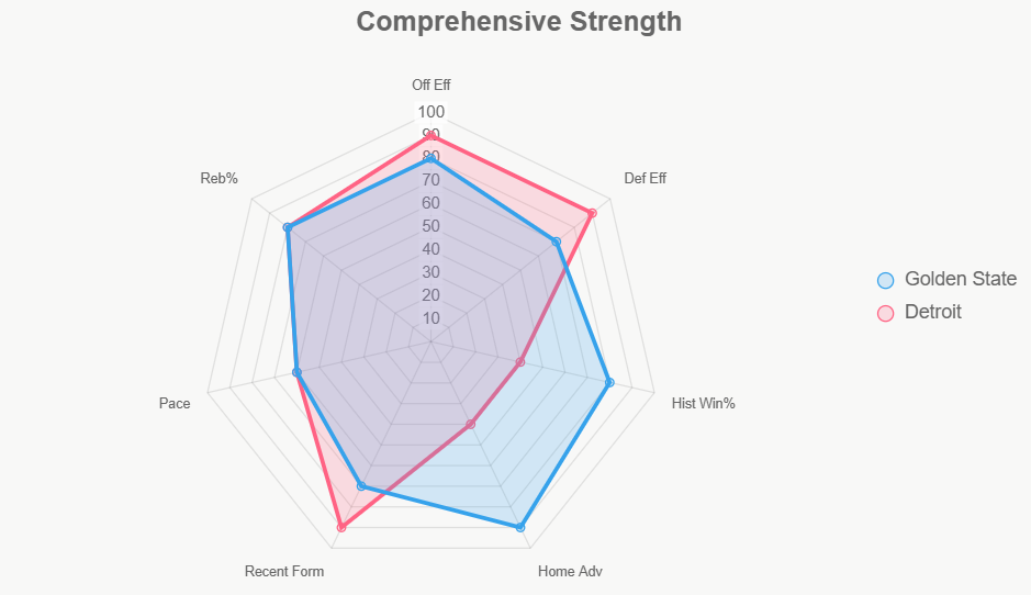 Este radar equilibra ventajas Pistons con casa Warriors.