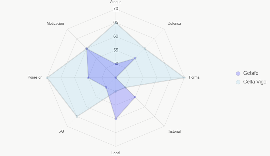 Este radar evalúa fortalezas generales, con Celta Vigo ligeramente adelante.